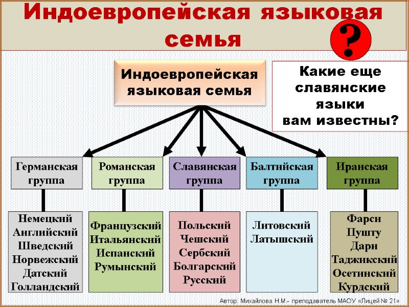 Индоевропейская языковая семья Германская группа Романская группа Балтийская группа Иранская группа Славянская группа Немецкий